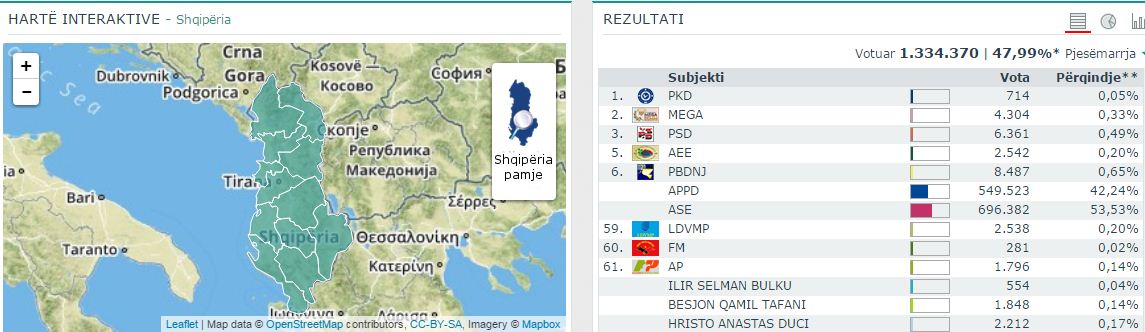 Bashkitë ku ende numërohet. A ka një profil  të fituesit