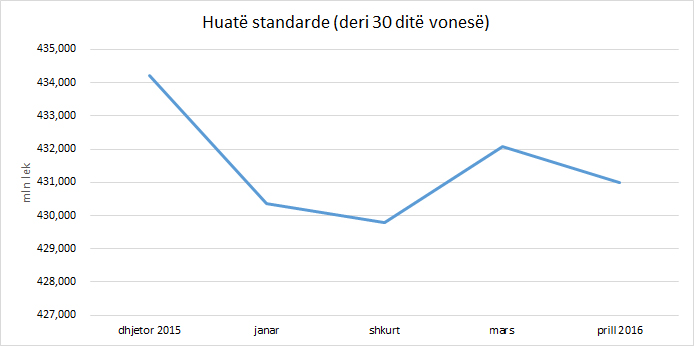 GRAFIKËT/ Rriten më tej kreditë e këqija, ulen huatë e mira – shtohen të humburat