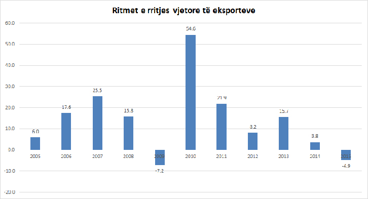 GRAFIKËT – VITI 2015/ Edhe eksportet e mbyllin me 4.9 % rënie, ecuria më e dobët që nga viti 2009