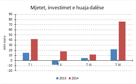 Rritja e taksave dhe klima e pafavorshme, bizneset shqiptare katërfishojnë zhvendosjen e investimeve jashtë vendit
