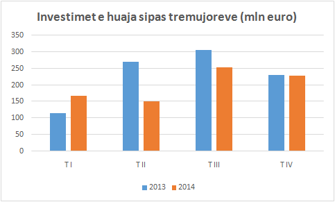 Investimet e huaja bien 13.4 për qind në vitin 2014, krahasuar me një vit më parë