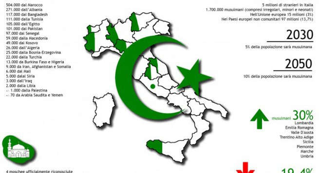 STUDIMI/ Itali, emigrantët shqiptarë, komuniteti i dytë më i madh i besimit mysliman