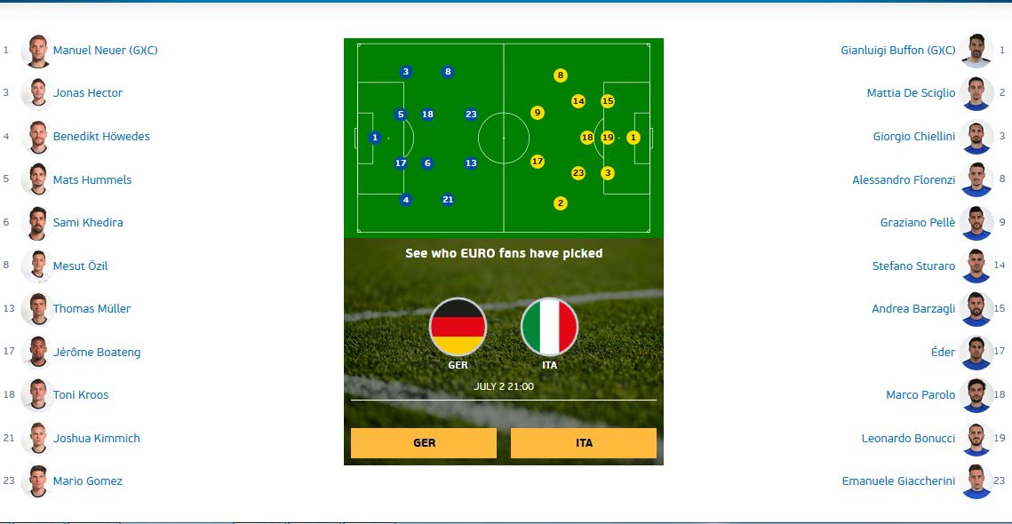 EURO 2016/ Ja formacionet zyrtare të ndeshjes së sotme Gjermani – Itali