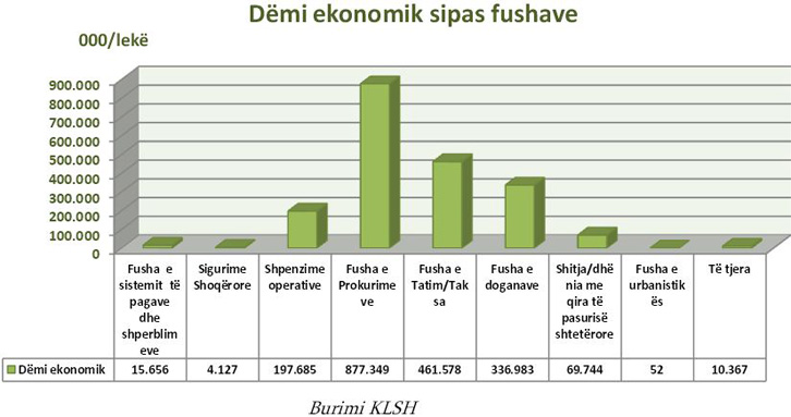 KLSH: 3.2 miliardë lekë dëm buxhetit në 4 muaj, abuzimi më i madh i Tatimeve e Doganave