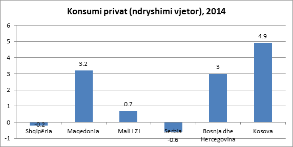 Shqipëria dhe Serbia, të vetmet më rënie konsumi në rajon