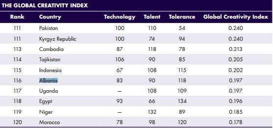 Studimi, shqiptarët nuk janë kreativë, në vendin e 116
