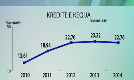 Ekspertët: Qeveria të ndërhyjë, kreditë e këqija kërcënuese dhe pengesë për ekonominë