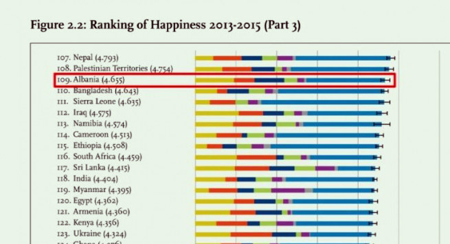 Shqipëria humbet 14 pozicione në listën e vendeve “më të lumtura”