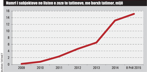 Tatimet, lista e zezë e borxhlinjve, arrin në mbi 15 mijë numri i bizneseve debitore