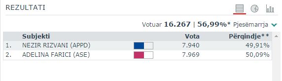 KQZ shpërndan të dhëna të deformuara për numërimin e votave
