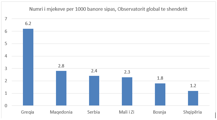 GRAFIKU/ Shqipërisë i arratisen mjekët, e fundit në rajon për numrin e banorëve