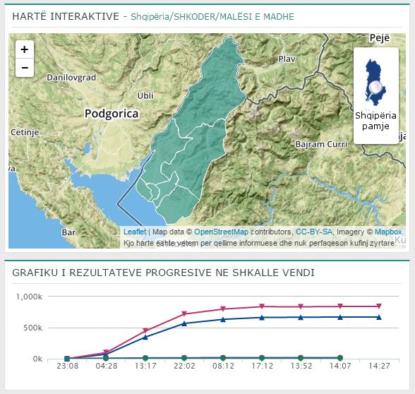 Malësi e Madhe, përfundon numërimi fiton Tonin Marinaj i ASHE-së