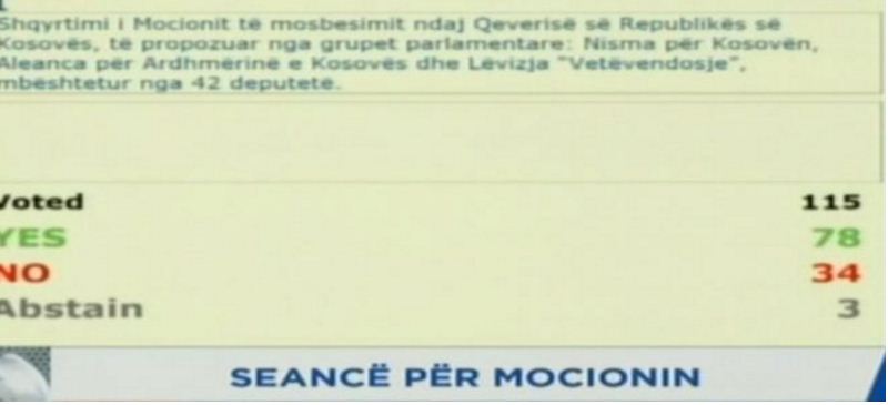 Kosova shkon në zgjedhje të parakohshme, Kuvendi rrëzon qeverinë