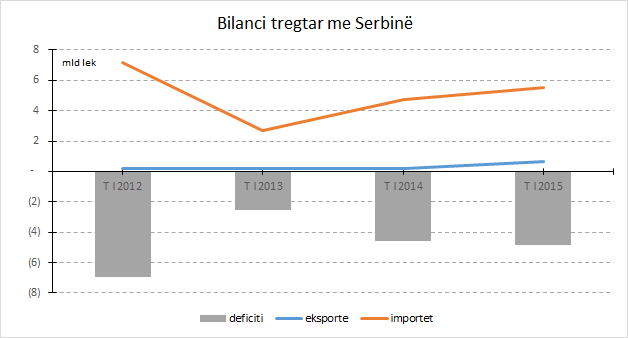 Serbia “avantazh” në investimet dhe tregtinë me Shqipërinë – importet 8 herë më të larta se eksportet