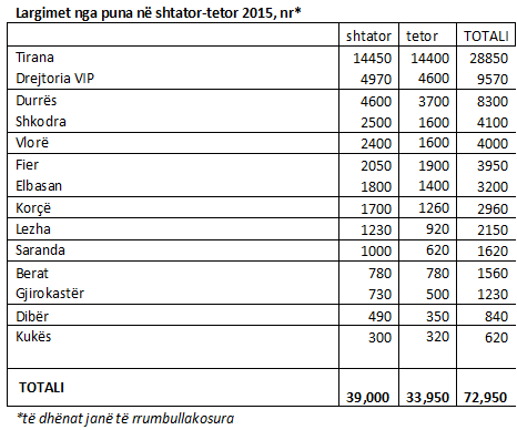 TABELAT/ Alarmohen tatimet, bizneset shkurtojnë 73 mijë vende pune në shtator-tetor