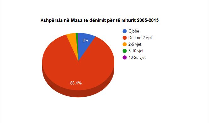SPECIALE/ ja sa të mitur janë dënuar për vepra të ndryshme penale gjatë 10-vjeçarit 2005 – 2015
