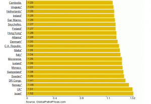 Çmimet e naftës ulen edhe me 5 lekë për litër; Shqipëria ngjitet e 14-a më e shtrenjtë në botë