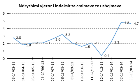 Prodhimi vendas në vështirësi, çmimet e ushqimeve rriten 4.7 për qind në mars