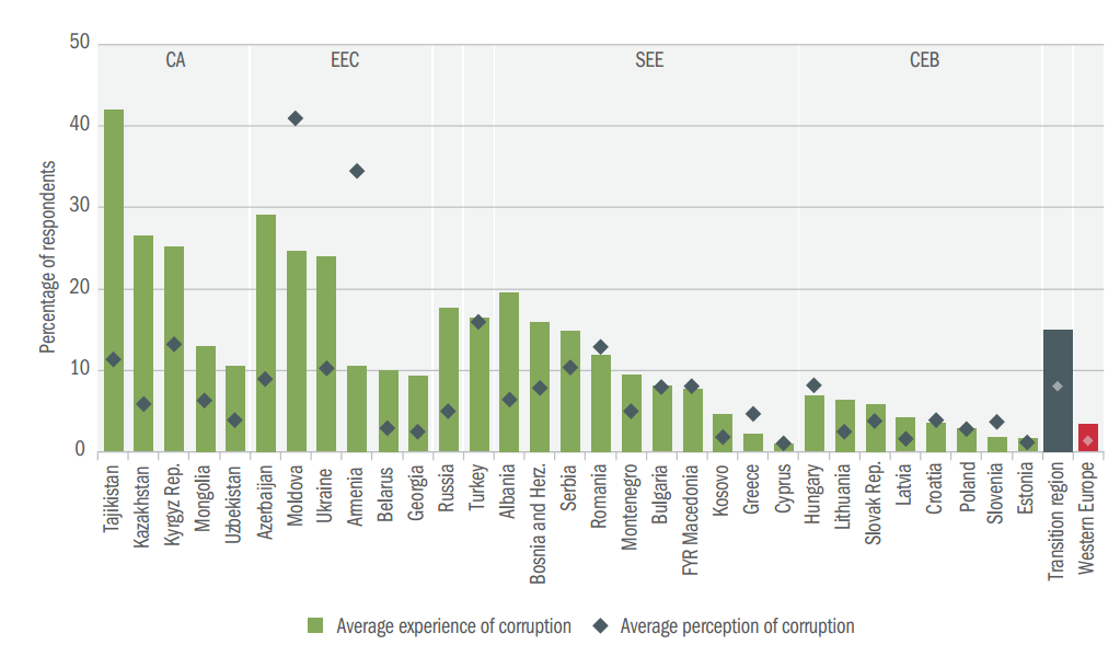 BERZH/ Shqipëria korrupsionin më të lartë në rajon