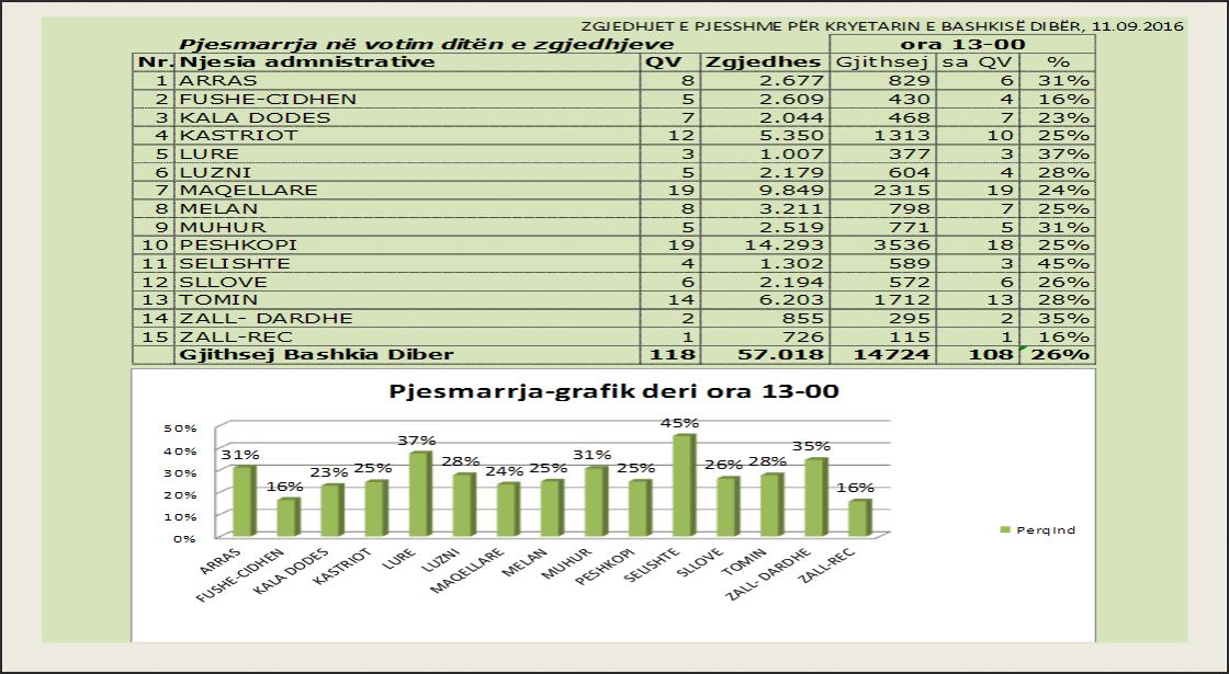 FOTO LAJM/ Dibër, trefishohet pjesëmarrja në votim, shifrat deri në orën 13.00 sipas KQZ-së