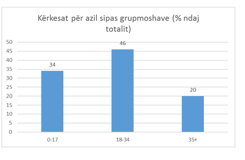 TABELA & GRAFIKË/ Alarmi i emigracionit, 80 % e azilkërkuesve shqiptarë janë nën 35 vjeç