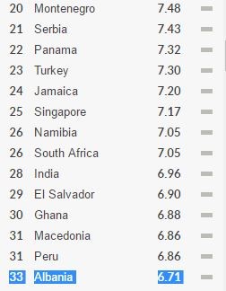 Indeksin Gjerman i Transformimit: Shqipëria e fundit në rajon