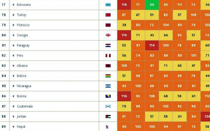 “Prosperiteti” konfirmon “Doing Business”,  Shqipëria vazhdon përkeqësimin në ekonomi