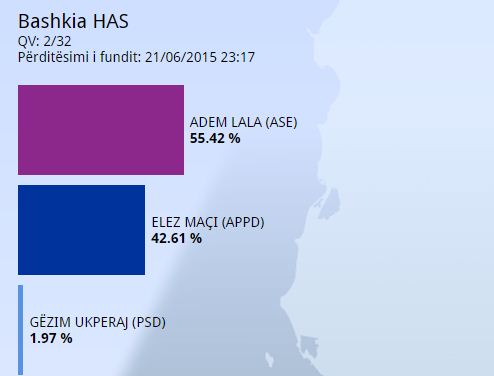 Rezultatet e kutive të para në Has dhe Pustec