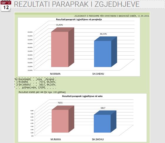 KQZ, ndryshime në komisionet e numërimit. Rama ruan epersine