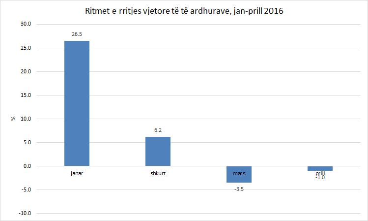 TABELAT/ Të ardhurat në prill në rënie, rritja për 4-mujorin ngadalësohet në 7.4 %