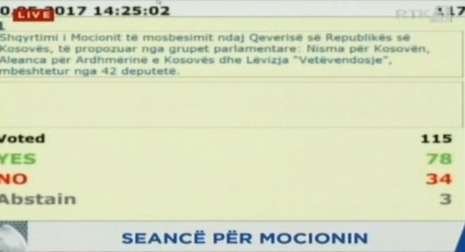 Kosovë, Kuvendi rrëzon qeverinë e Isa Mustafës