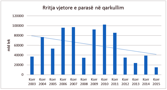 Ngec ekonomia, ngadalësohet ndjeshëm qarkullimi parasë