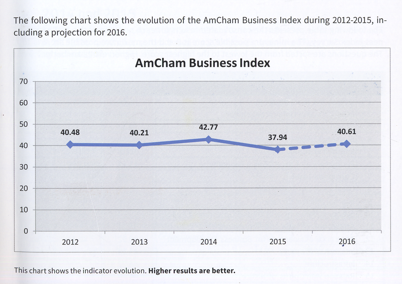 GRAFIKËT & TABELAT/ Indeksi i Biznesit i Dhomës Amerikane bie me 4.83 pikë përqindje