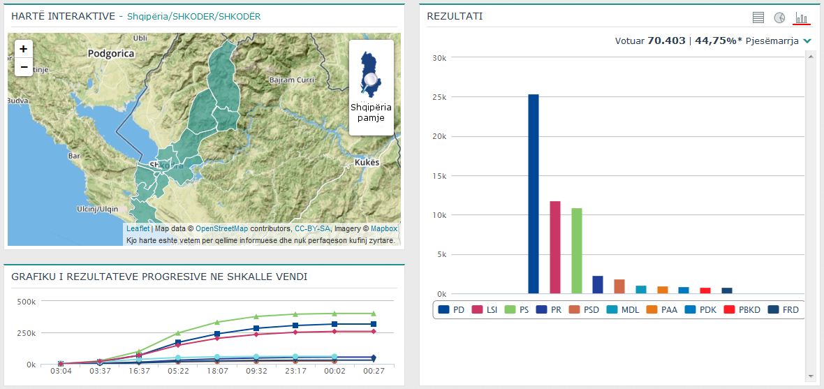 Shkodër, mbyllet numërimi PD merr shumicën e vetme në Këshillin Bashkiakë, LSI forcë e dytë