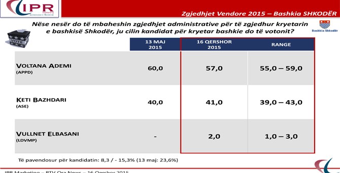 Sondazhi i IPR marketing, rezultati në Shkodër