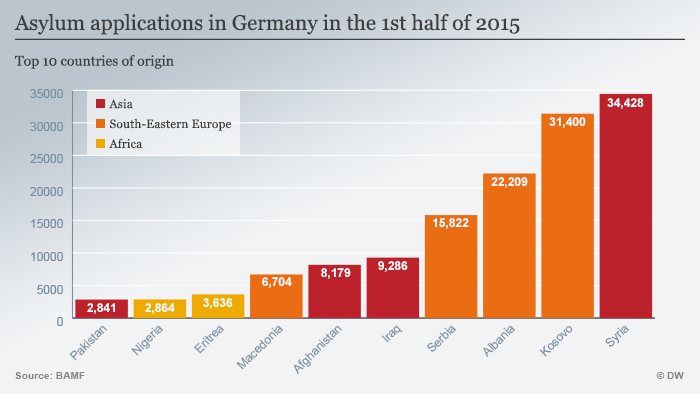 TABELA/ Vendi i Shqipërisë në listën e vendeve aplikante për azil në Gjermani