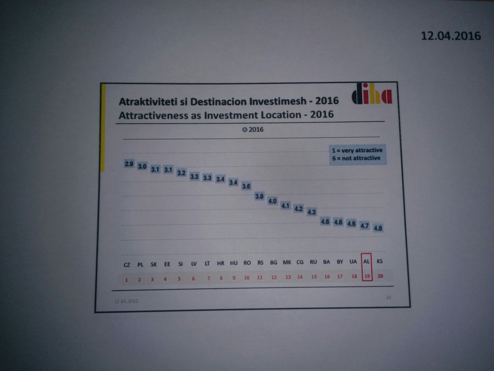 Shqipëria e fundit në rajon, si destinacion ku gjermanët do të investonin sërish