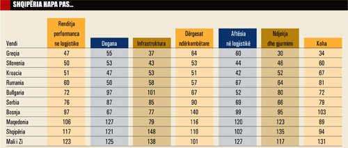 Shqipëria, hapa pas në logjistikë, renditet më keq se vendet pa det