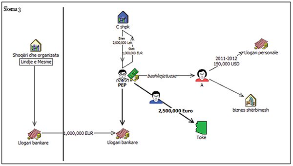 Skema si pastrojnë politikanët paratë, njëri nën hetim për mosjustifikim të pasurisë