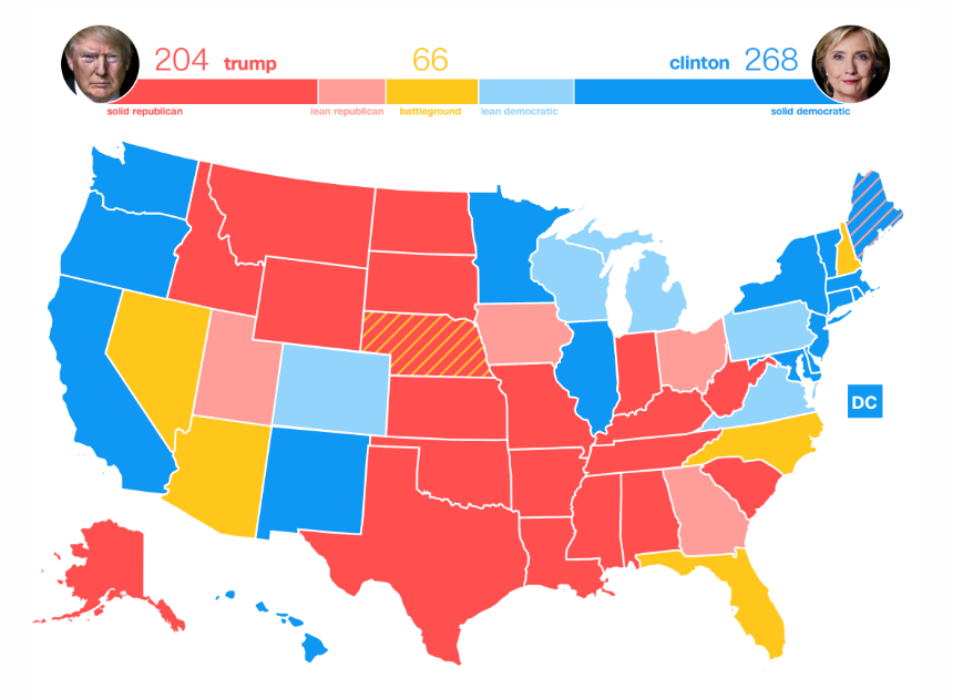 FITORJA SIPAS CNN/ Kështu ndahen votat elektorale në SHBA të martën