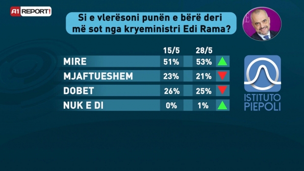 Dy sondazhet e italianëve, rezultatet si në Kubë. Dallojnë vetëm në vlerësimin për Metën