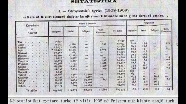 STATISTIKAT 1908 – 1909/ Shkupi me shumicë shqiptare, në Prizren asnjë turk