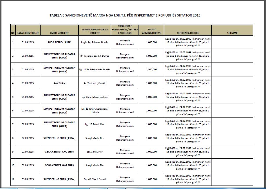 LISTA/ Gjobiten 170 milionë lekë 19 pika karburanti, 3 të tjera bllokohen