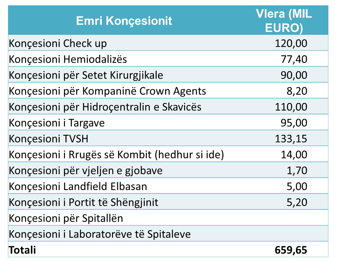 TABELAT/ Në 900 ditë 660 milionë euro kostot e koncesioneve korruptive