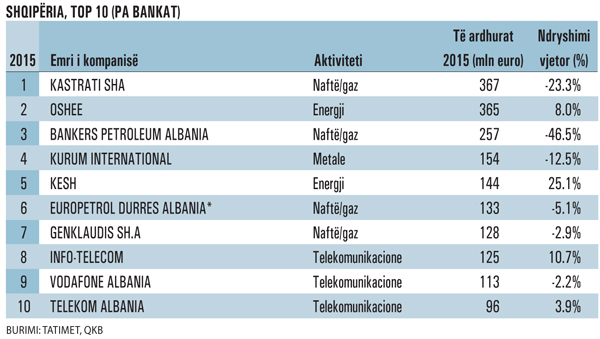 TABELA/ 10 kompanitë më të mëdha shqiptare, bien ato private, rriten vetëm ato të shtetit