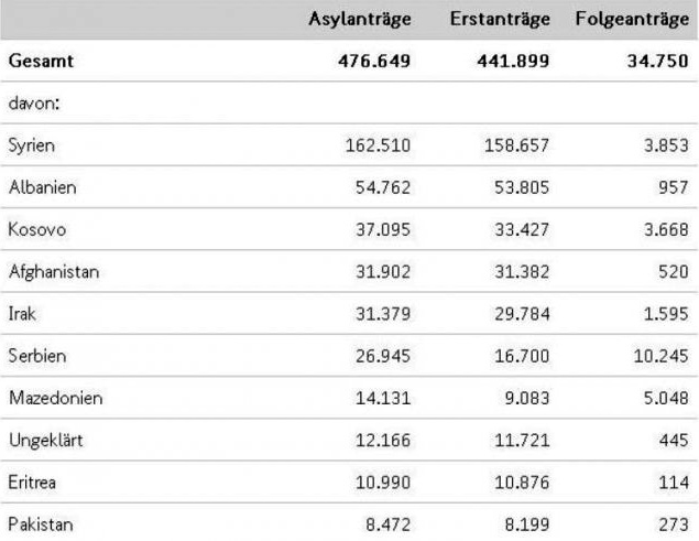 VITI 2015/ Azilkërkuesit shqiptarë në Gjermani, të dytët pas sirianëve me mbi 54 mijë kërkesa