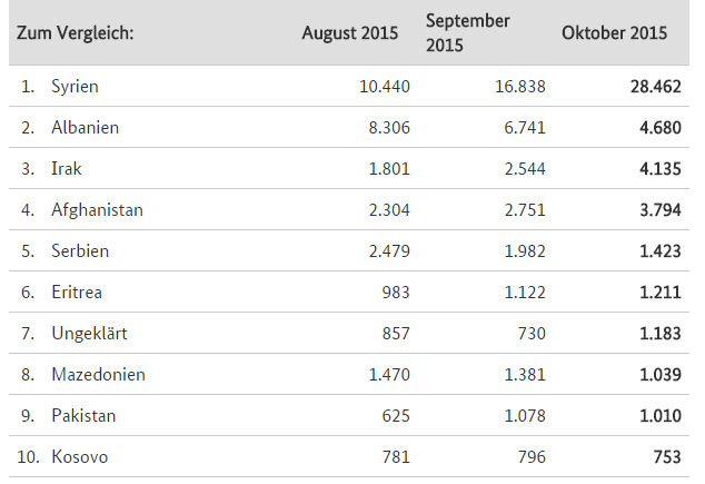 Gjermani, edhe për tetorin shqiptarët përsëri të dytët si azilkërkues, pas sirianëve