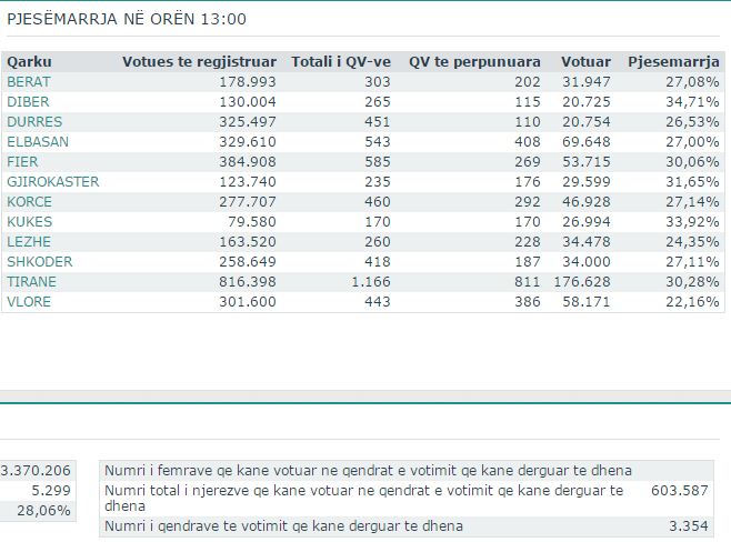 KQZ: Ja sa qytetarë votuan deri në mesditë