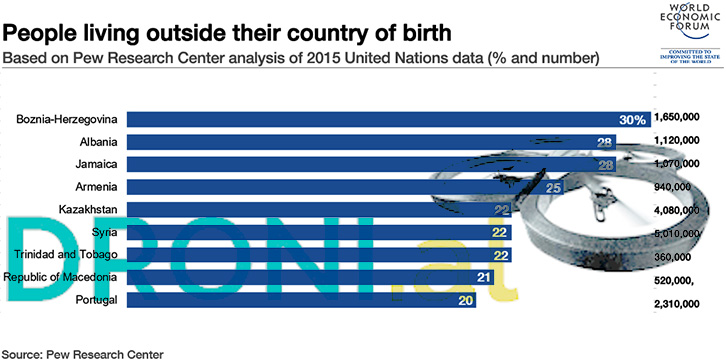 STUDIMI/ Shqipëria në paqe ka humbur më shumë njerëz nga emigracioni sesa Siria në luftë