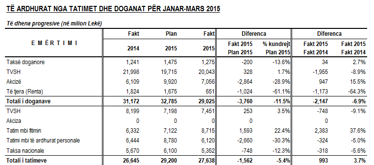 Tatimet dhe Doganat në garë, cila grumbullon më pak të ardhura… Fitojnë Doganat